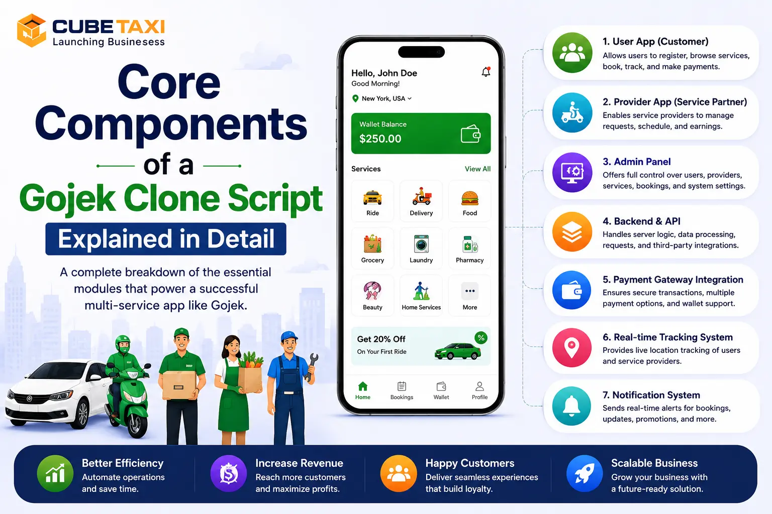 A Detailed Guide to the Core Components of a Gojek Clone Script