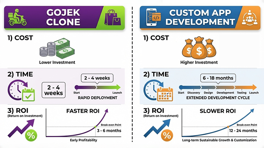 Gojek clone vs custom app development