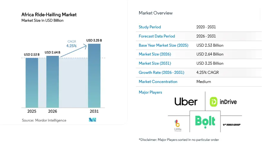 African ride-hailing market stats