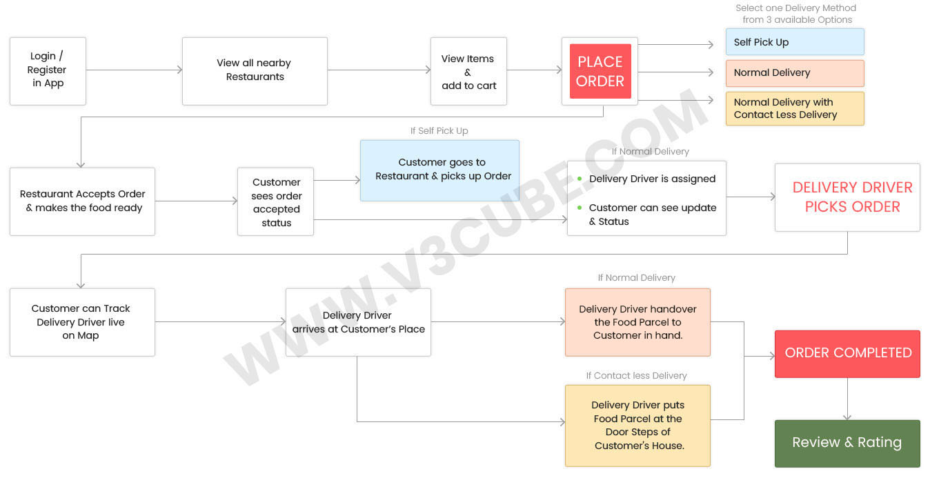 food app graphical flow food app graphical flow