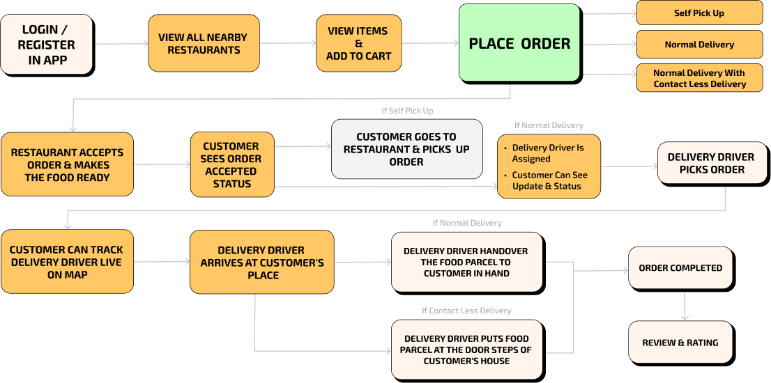 Food delivery app flow