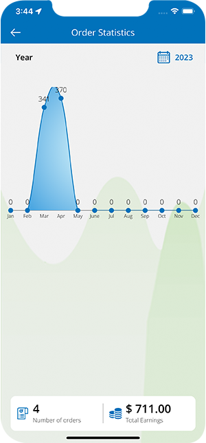 restaurant order statistics