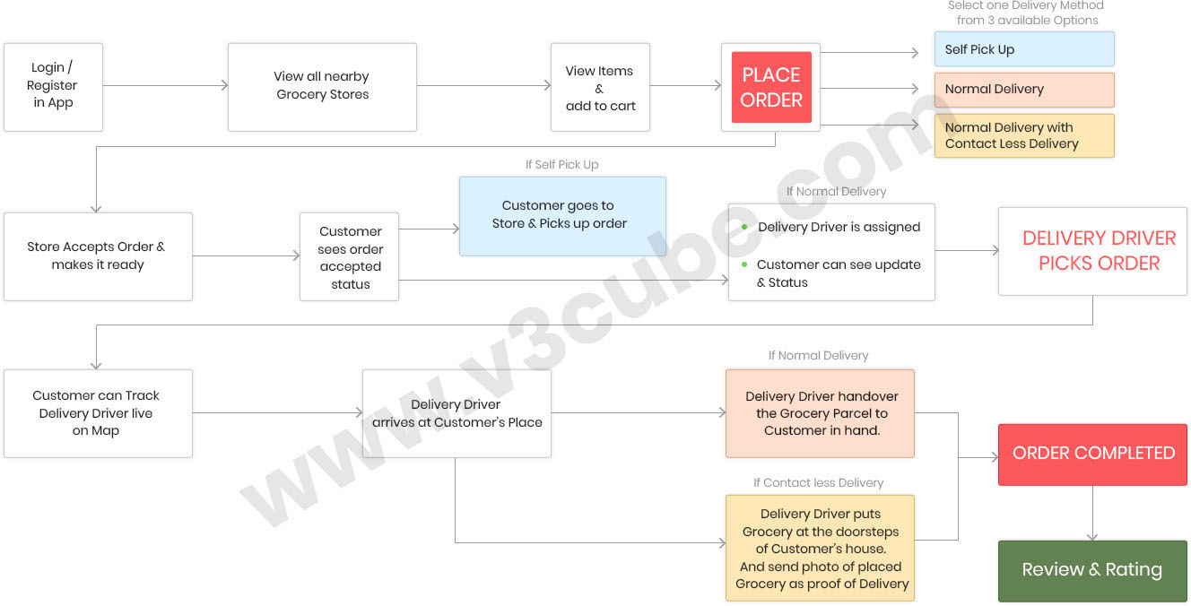 grocery delivery app flow