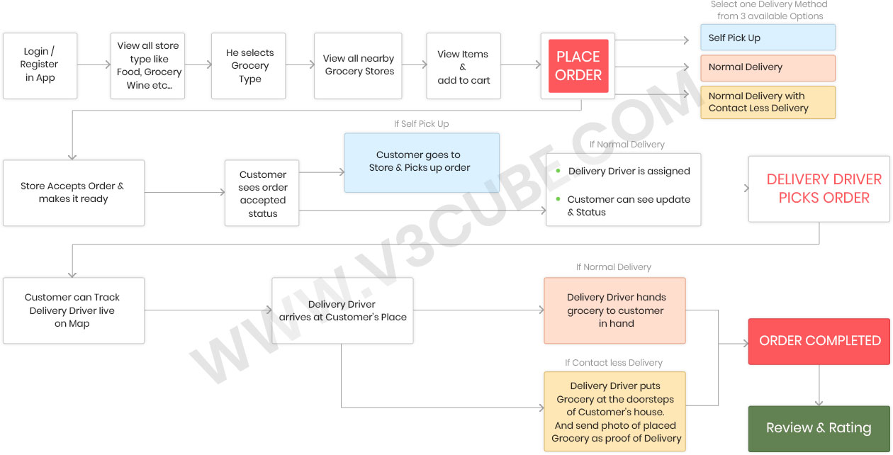 Deliveroo clone app flow