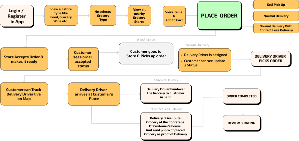 Deliveroo clone app flow