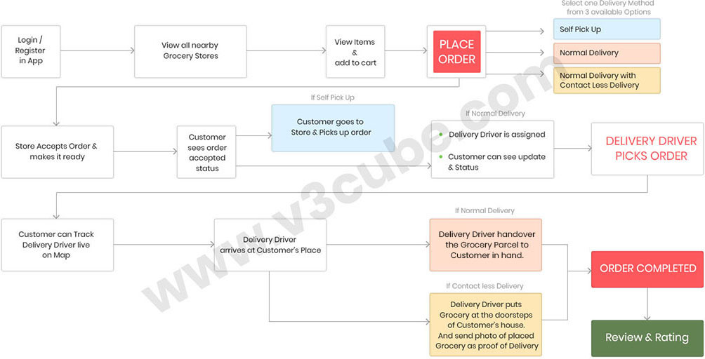 grocery app development cost
