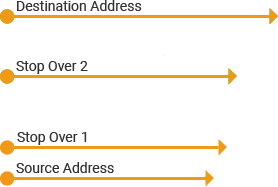 destination and source address
