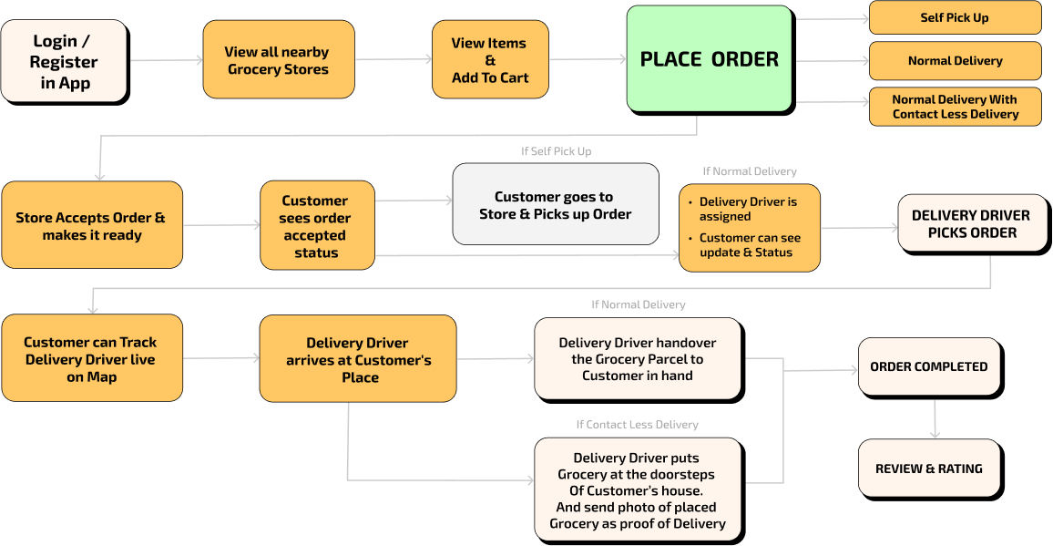 grocery delivery app flowchart